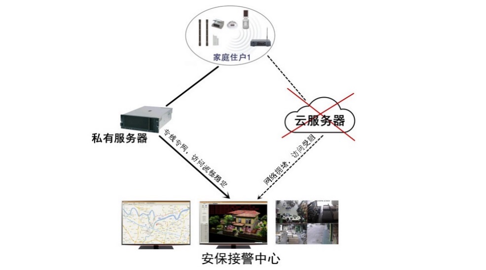 無線遠(yuǎn)程報(bào)警